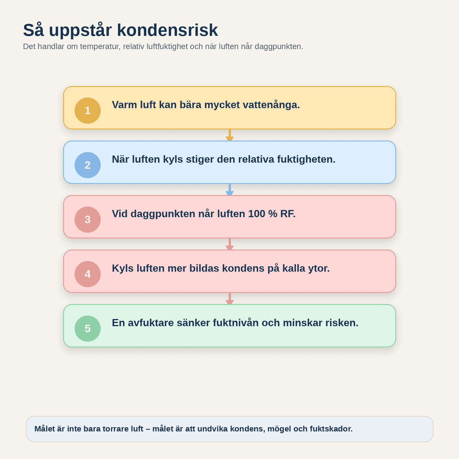 Fuktfysik på enkel svenska