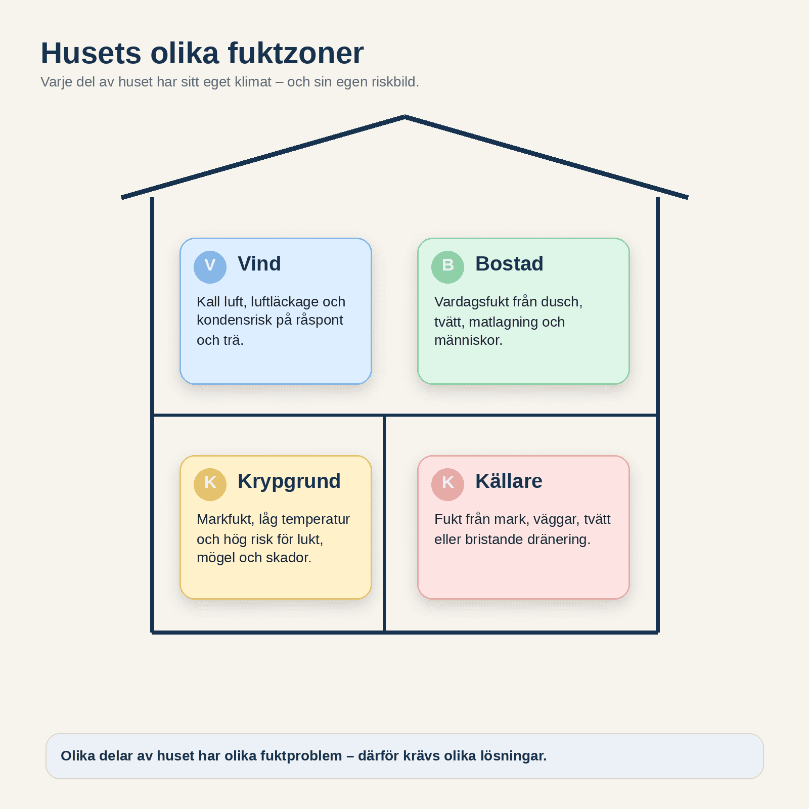 Hur fungerar tekniken bakom en avfuktare? Stor guide till sorption, kondens, vind, krypgrund och källare